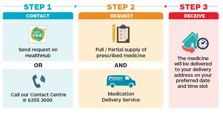 How to order medicines steps